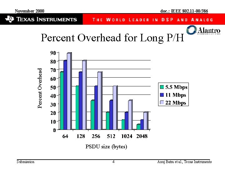 November 2000 doc. : IEEE 802. 11 -00/386 Percent Overhead for Long P/H PSDU