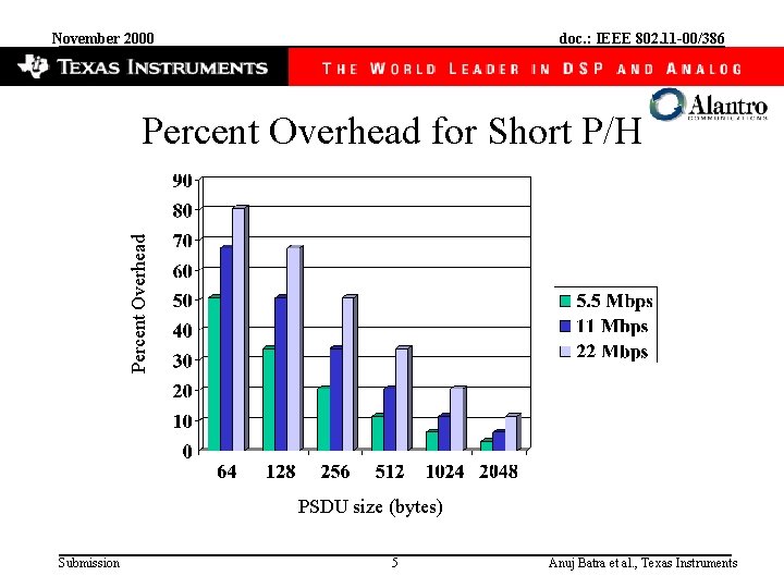 November 2000 doc. : IEEE 802. 11 -00/386 Percent Overhead for Short P/H PSDU