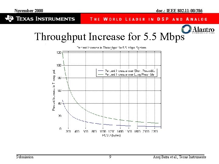 November 2000 doc. : IEEE 802. 11 -00/386 Throughput Increase for 5. 5 Mbps