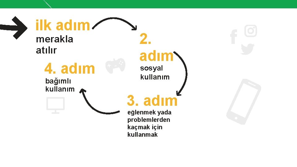 ilk adım merakla atılır 4. adım bağımlı kullanım 2. adım sosyal kullanım 3. adım