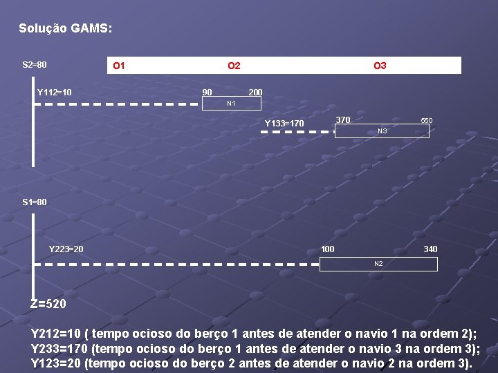 Solução GAMS: S 2=80 O 1 Y 112=10 O 2 90 O 3 200