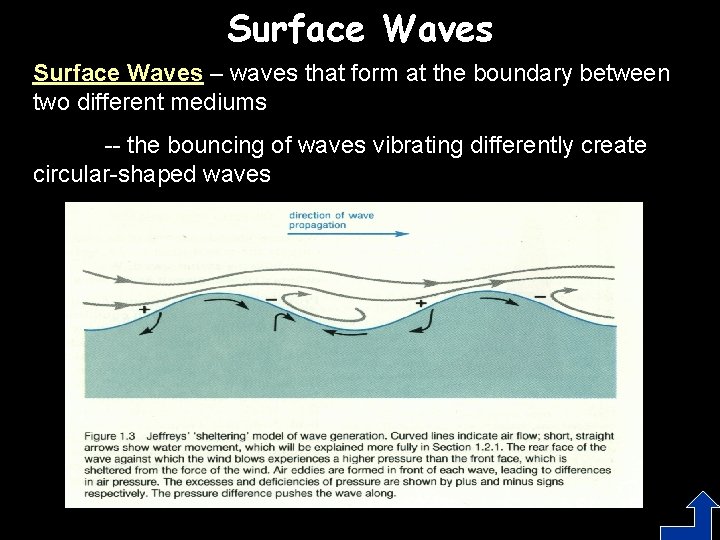 Surface Waves – waves that form at the boundary between two different mediums --