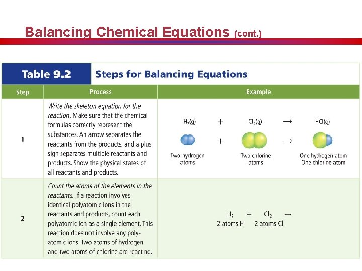 Balancing Chemical Equations (cont. ) 
