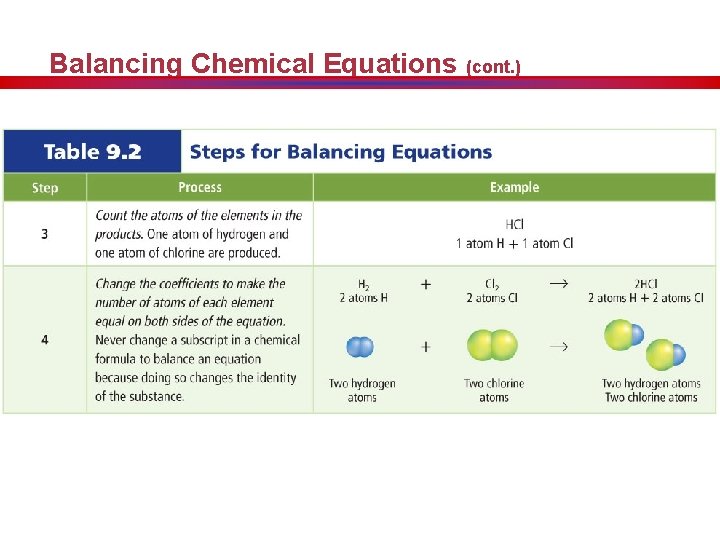 Balancing Chemical Equations (cont. ) 