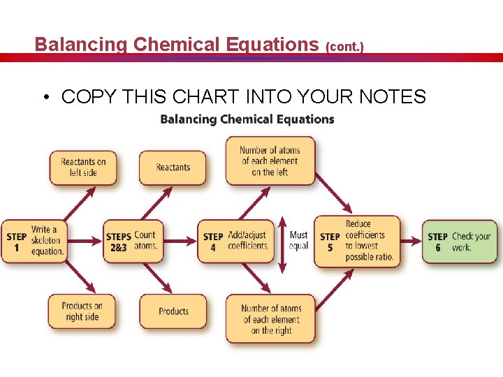 Balancing Chemical Equations (cont. ) • COPY THIS CHART INTO YOUR NOTES 