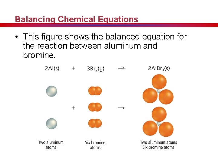 Balancing Chemical Equations • This figure shows the balanced equation for the reaction between