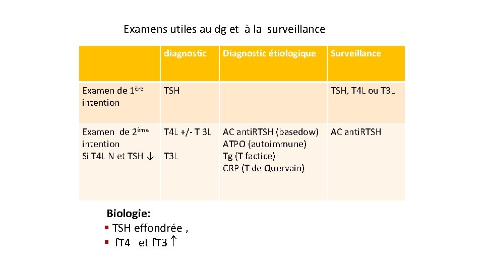 Examens utiles au dg et à la surveillance diagnostic Examen de 1ère intention Diagnostic