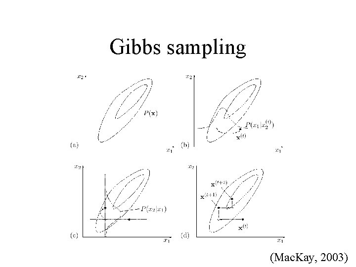 Gibbs sampling (Mac. Kay, 2003) 