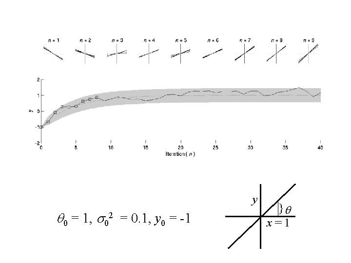 y 0 = 1, 02 = 0. 1, y 0 = -1 } x=1