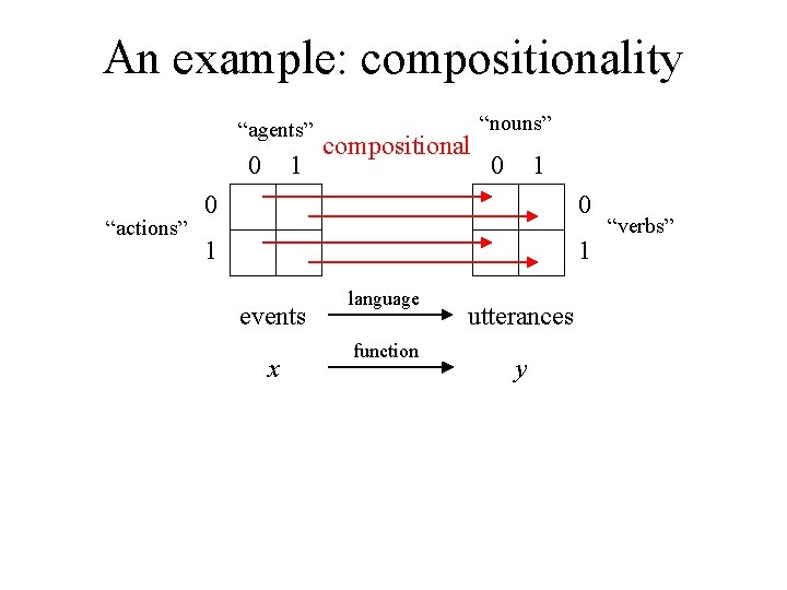 An example: compositionality “agents” 0 “actions” 1 compositional “nouns” 0 1 0 0 1