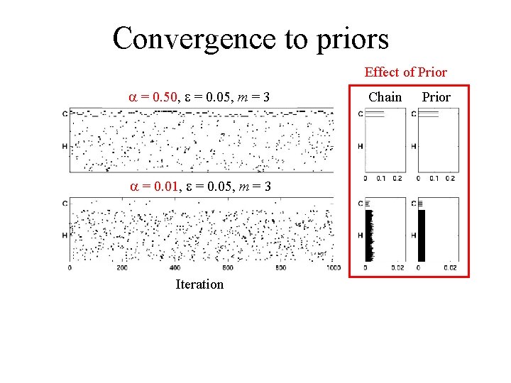 Convergence to priors Effect of Prior = 0. 50, = 0. 05, m =