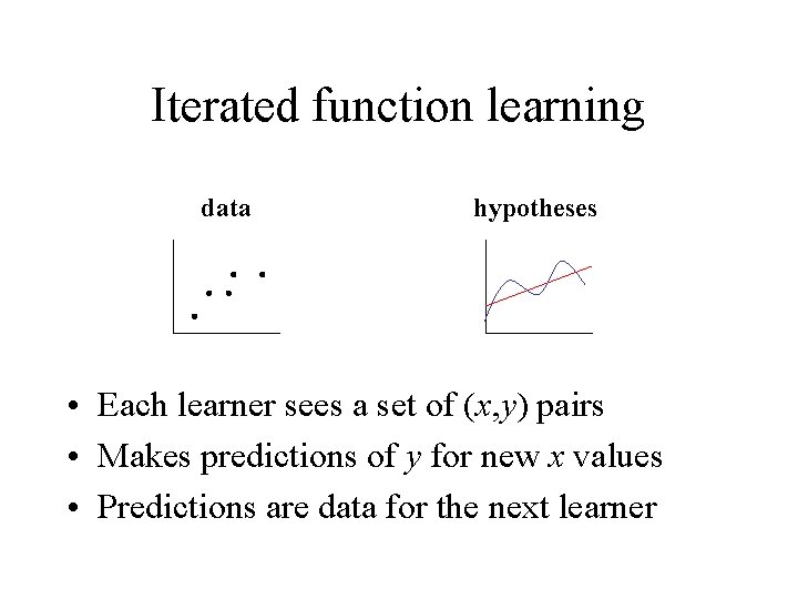 Iterated function learning data hypotheses • Each learner sees a set of (x, y)
