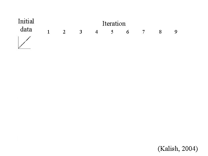 Initial data Iteration 1 2 3 4 5 6 7 8 9 (Kalish, 2004)