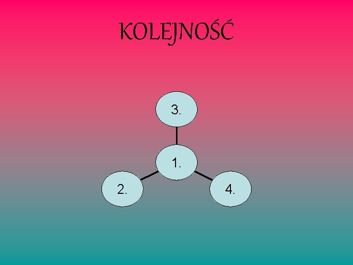 KOLEJNOŚĆ 3. 1. 2. 4. 