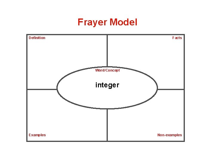 Frayer Model Definition Facts Word/Concept integer Examples Non-examples 