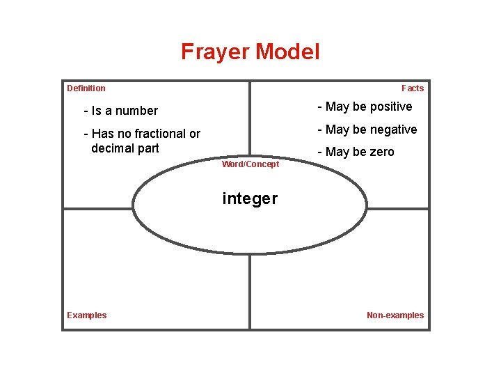 Frayer Model Definition Facts - Is a number - May be positive - Has