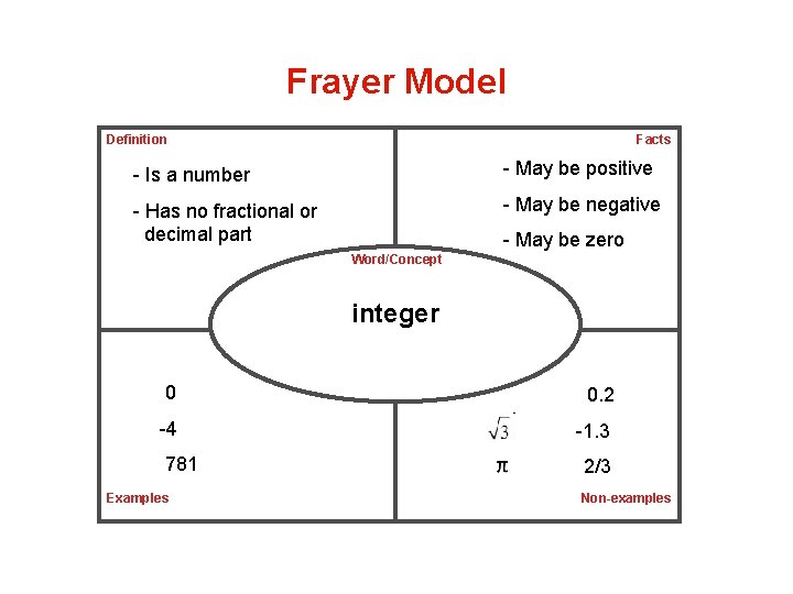 Frayer Model Definition Facts - Is a number - May be positive - Has