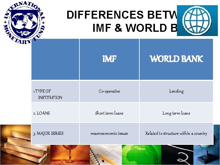 DIFFERENCES BETWEEN IMF & WORLD BANK 1. TYPE OF INSTITUTION 2. LOANS 3. MAJOR