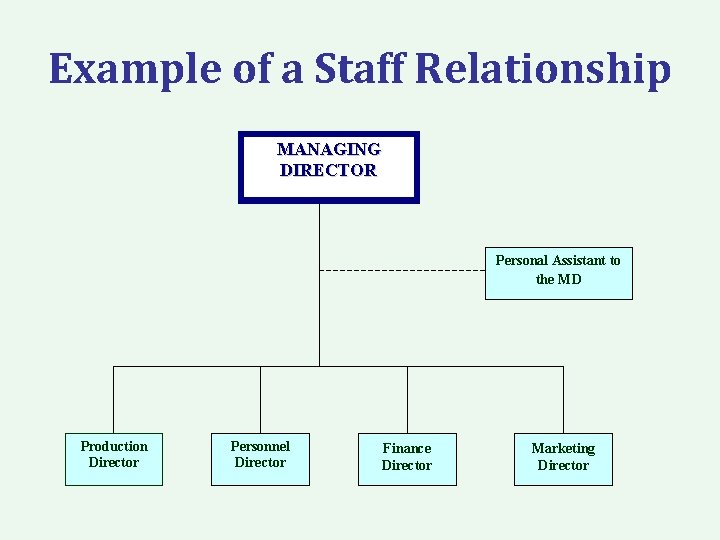 Example of a Staff Relationship MANAGING DIRECTOR Personal Assistant to the MD Production Director