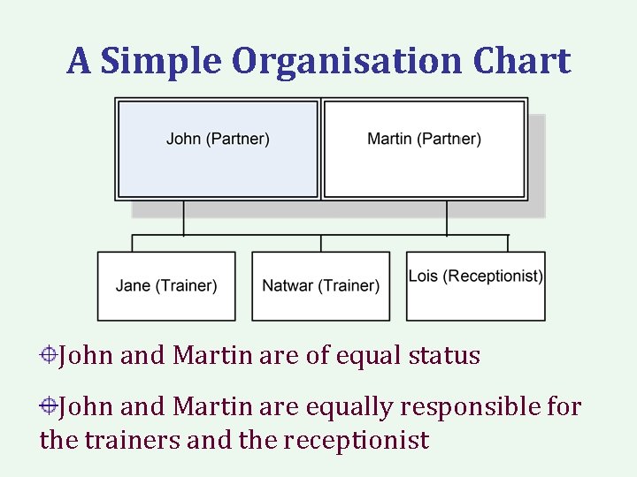 A Simple Organisation Chart John and Martin are of equal status John and Martin