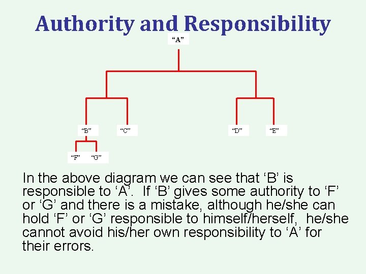 Authority and Responsibility “A” “B” “F” “C” “D” “E” “G” In the above diagram