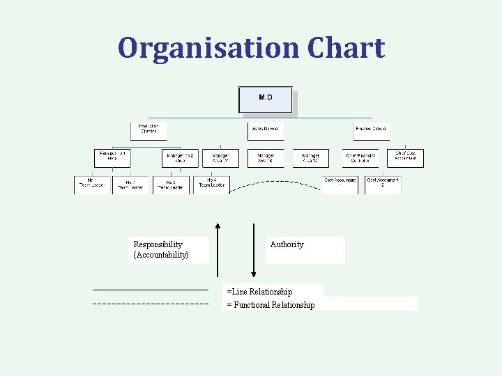 Organisation Chart Responsibility (Accountability) Authority =Line Relationship = Functional Relationship 