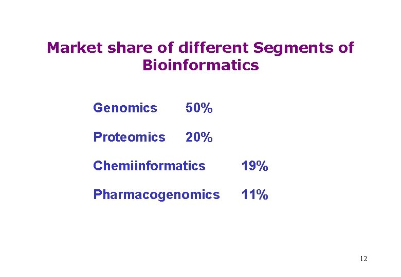 Market share of different Segments of Bioinformatics Genomics 50% Proteomics 20% Chemiinformatics 19% Pharmacogenomics