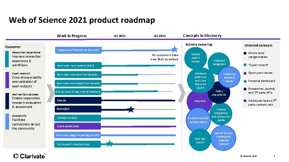 Web of Science 2021 product roadmap Work in Progress Outcomes • • • Researcher Web of Science 2021 product roadmap Work in Progress Outcomes • • • Researcher