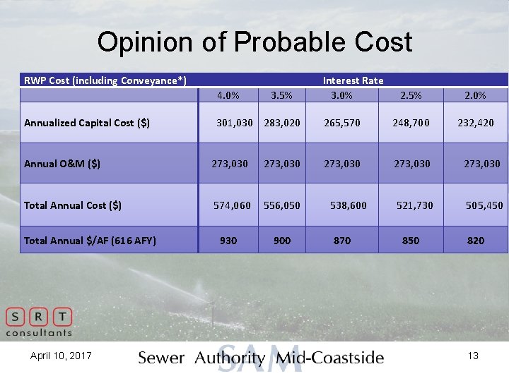 Opinion of Probable Cost RWP Cost (including Conveyance*) 4. 0% Annualized Capital Cost ($)