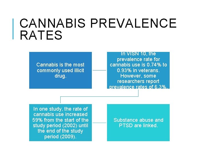 CANNABIS PREVALENCE RATES Cannabis is the most commonly used illicit drug. In VISN 10,