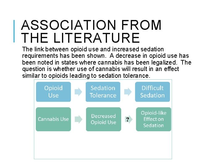 ASSOCIATION FROM THE LITERATURE The link between opioid use and increased sedation requirements has