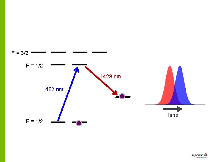 F = 3/2 F = 1/2 1429 nm 483 nm Time F = 1/2