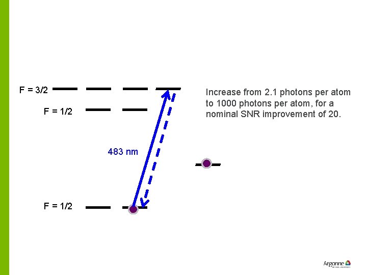 F = 3/2 Increase from 2. 1 photons per atom to 1000 photons per