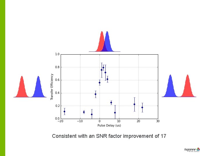 Consistent with an SNR factor improvement of 17 