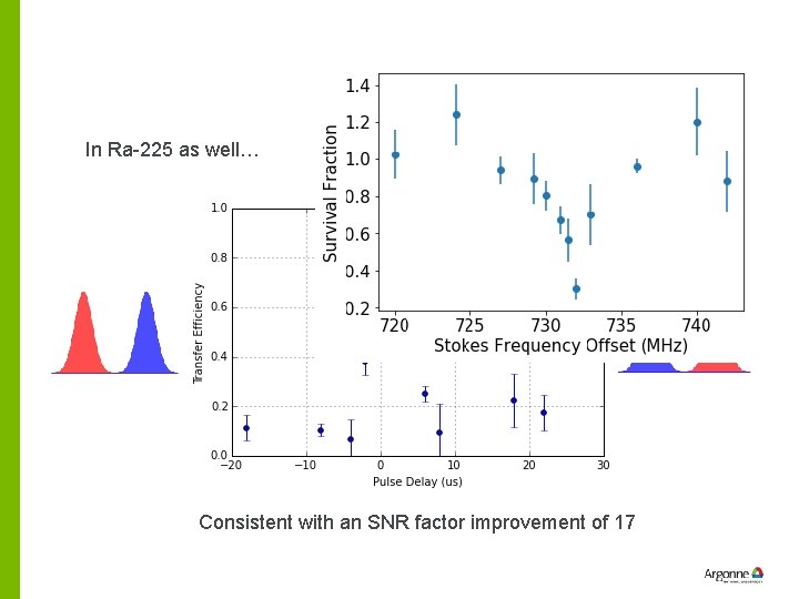 In Ra-225 as well… Consistent with an SNR factor improvement of 17 