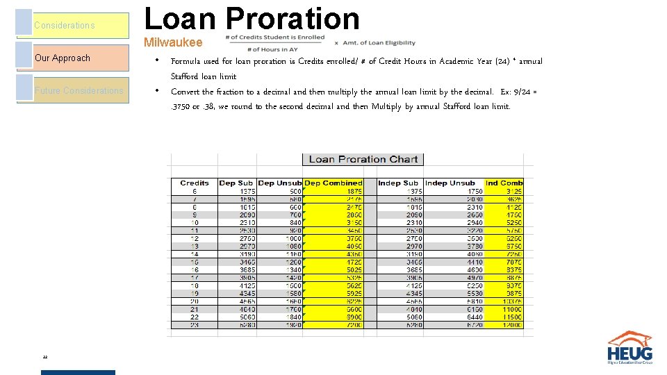 Considerations Our Approach Future Considerations 22 Loan Proration Milwaukee • Formula used for loan