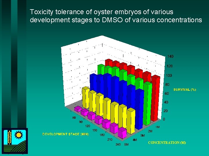 Toxicity tolerance of oyster embryos of various development stages to DMSO of various concentrations