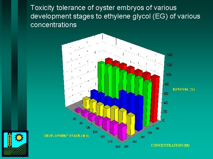 Toxicity tolerance of oyster embryos of various development stages to ethylene glycol (EG) of