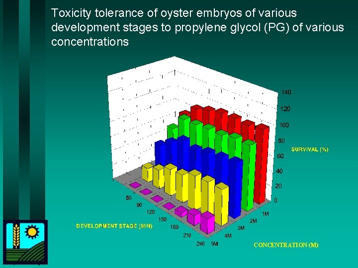 Toxicity tolerance of oyster embryos of various development stages to propylene glycol (PG) of