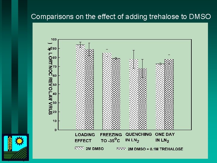 Comparisons on the effect of adding trehalose to DMSO 