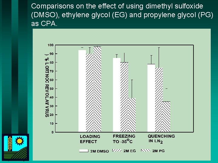 Comparisons on the effect of using dimethyl sulfoxide (DMSO), ethylene glycol (EG) and propylene
