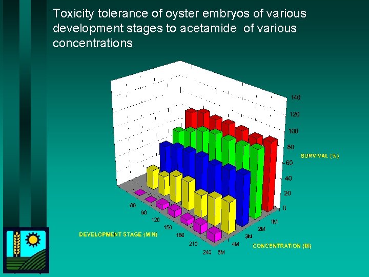 Toxicity tolerance of oyster embryos of various development stages to acetamide of various concentrations