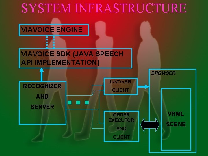 SYSTEM INFRASTRUCTURE VIAVOICE ENGINE VIAVOICE SDK (JAVA SPEECH API IMPLEMENTATION) BROWSER RECOGNIZER INVOKER CLIENT