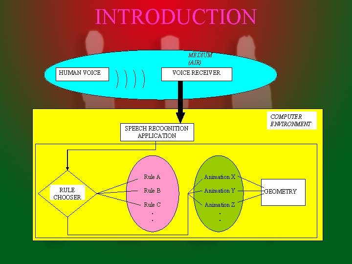 INTRODUCTION MEDIUM (AIR) HUMAN VOICE RECEIVER COMPUTER ENVIRONMENT SPEECH RECOGNITION APPLICATION RULE CHOOSER Rule