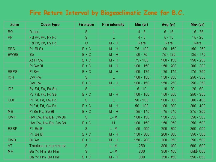 Fire Return Interval by Biogeoclimatic Zone for B. C. Zone Cover type Fire intensity