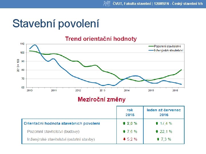 ČVUT, Fakulta stavební | 126 MSFN - Český stavební trh Stavební povolení 