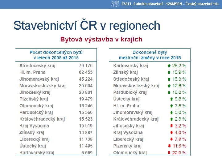 ČVUT, Fakulta stavební | 126 MSFN - Český stavební trh Stavebnictví ČR v regionech