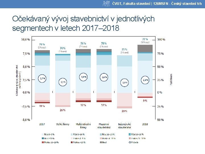 ČVUT, Fakulta stavební | 126 MSFN - Český stavební trh Očekávaný vývoj stavebnictví v