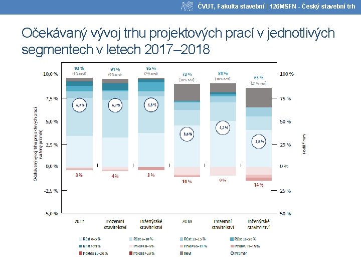 ČVUT, Fakulta stavební | 126 MSFN - Český stavební trh Očekávaný vývoj trhu projektových