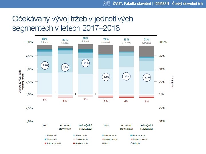 ČVUT, Fakulta stavební | 126 MSFN - Český stavební trh Očekávaný vývoj tržeb v